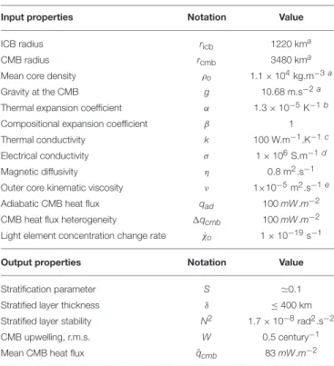 TABLE 1 | Core properties.