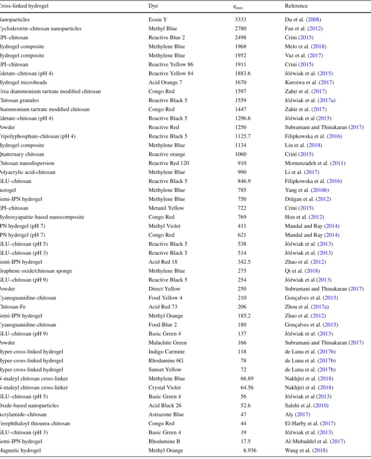 Table 2    Maximum adsorption capacities q max  (in mg/g) for dye removal obtained on different cross-linked chitosan hydrogels using batch stud- stud-ies