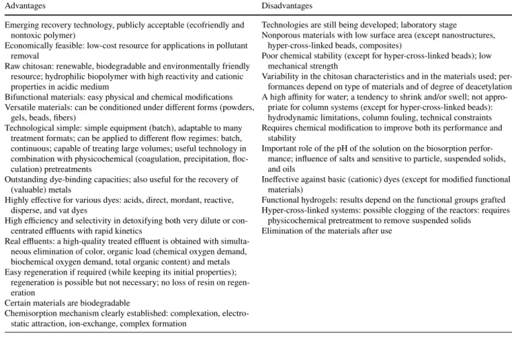 Table 1    Advantages and disadvantages of using chitosan-based hydrogels for dye removal by biosorption-oriented processes