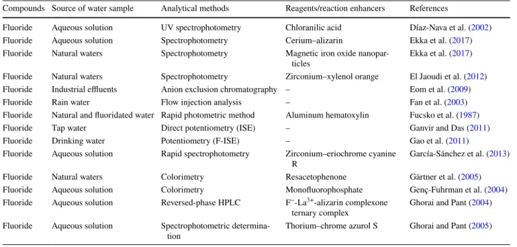 Table 1 presents the detailed account of the diverse tech- tech-nologies and methods investigated previously by several  researchers for the analysis of fluoride with the appropriate  references.