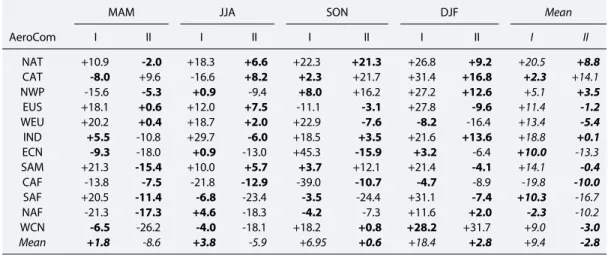 Table 3. AeroCom I (I) and AeroCom II (II) Mean Model (Eight Common Models) Bias (%) in the Seasonal AOD Compared to 2007 – 2009 CALIOP Observations a