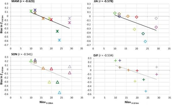 Figure 11. Bias in Z α0–6 km over land (70°N to 70°S latitude bands of 10°) as a function of the number of model layers below 10 km