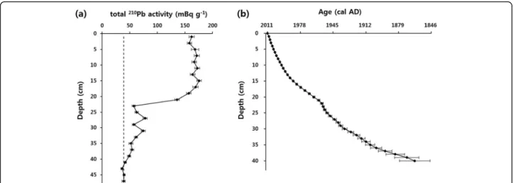 Fig. 2 Total 210 Pb activity with depth (a) and 210 Pb dates with depth profiles (b) of the Yonghwasil-mot sediment core