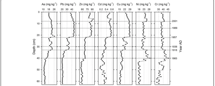 Fig. 6 Major heavy metal concentrations in the Yonghwasil-mot sediment core