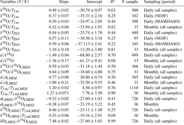 Table 2. δ 18 O-T (T 2 m and T inv ), d-δ 18 O, δ 18 O-δ 18 O LMDZ , T 2 m -T 2 mLMDZ , d LMDZ -δ 18 O LMDZ and δ 18 O LMDZ -T 2 mLMDZ regressions for daily and monthly precipitation at Concordia, over the period 2008–2010.