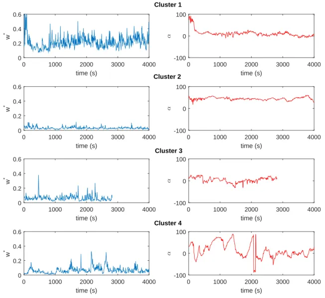 FIG. 6: Examples of signals analysed fo each cluster (from top to bottom). The wind vertical velocity fluctuations w ∗ (left) and the angle α as a function of time.