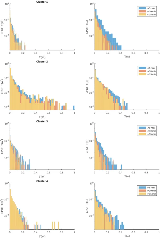 FIG. 7: ARMA study on the 4 different clusters (from top to bottom) of sonic 6 for the fluctuations of the vertical velocity w ∗ (left) and for the wind direction α (right)