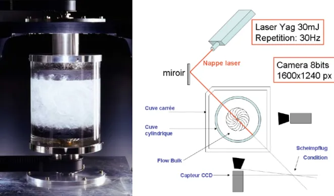 FIG. 2: Setup of the von Kármán experiment. On the left, a picture of the setup designed in CEA Saclay, on the right a scheme of the experiment with the cylinder filled with water in the middle, the laser cutting it by the diagonal to obtain the velocity m