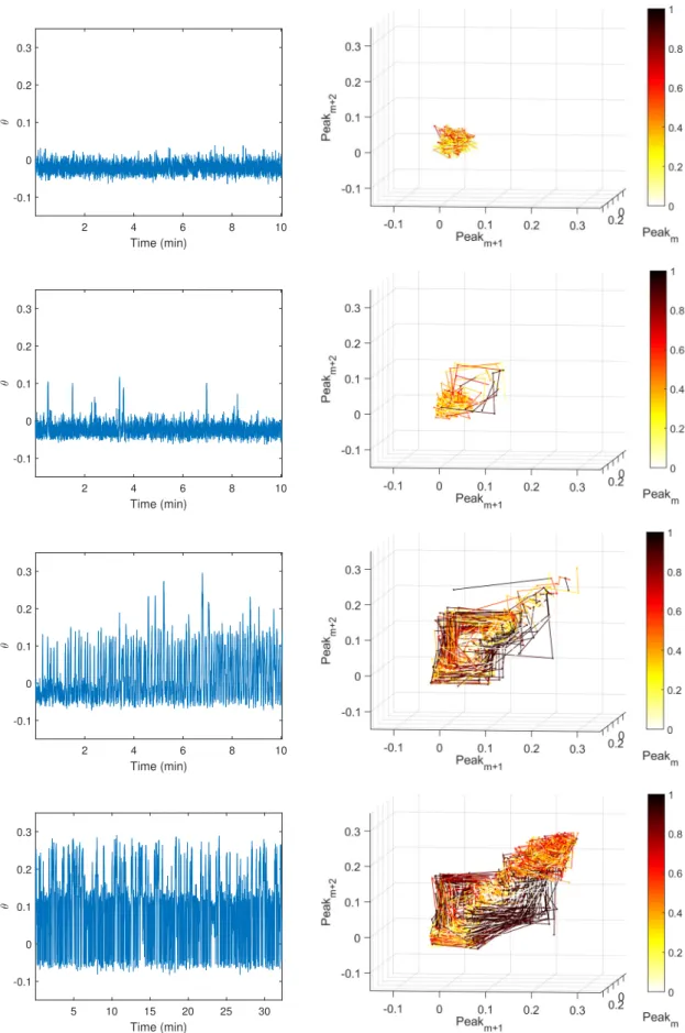 FIG. 4: Left panels: time series of the reduced rotation frequency θ. Right panels: the attractor representation obtained via a three dimensional embedding of θ