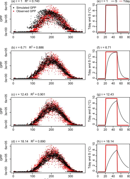 Figure 6. Influence of the temperature transformation (S) on the modeled annual cycle of GPP daily values (µmol C m −2 day −1 ) at the Quebec Eastern Old Black Spruce site