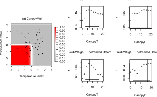 Figure 7. Temperature and precipitation dependence of CanopyMult (a; unitless multiplier; Eq