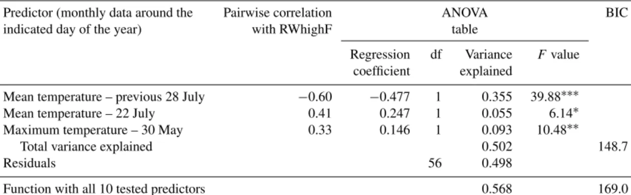 Table 3. ANOVA table for the best response function (here, a combination of 3 of the 10 tested predictors minimized the BIC) with the observed mean detrended ring width series (RWhighF) as the dependent variable.