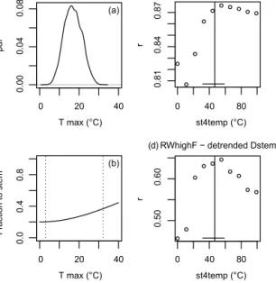 Figure 8. Temperature dependence of the daily partition of car- car-bon in phase 4 (growth and accumulation phase in summer) when MAIDEN is run with the parameters of plausible block stem at the center of the region with ring width data in the northern Que