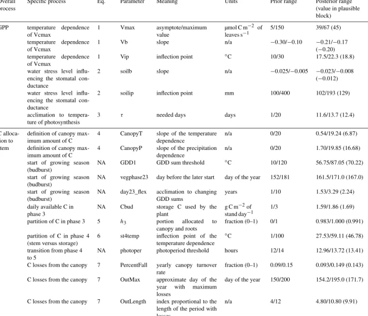 Table 1. Definitions, symbols and prior and posterior ranges of calibrated parameters