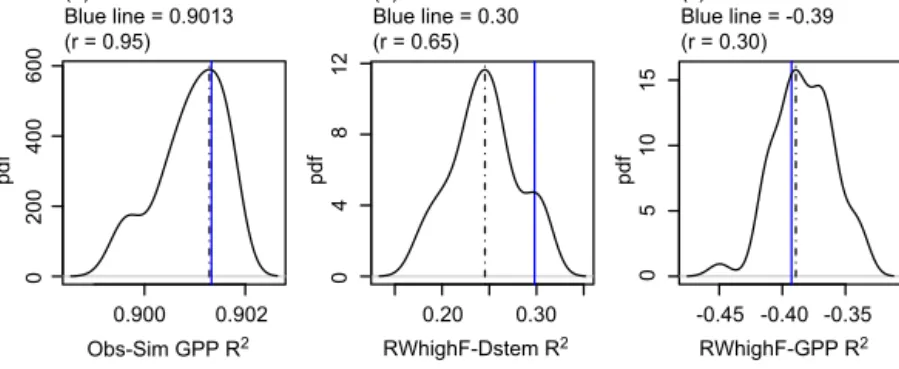 Figure 2. Variance explained by the model. (a) R 2 between observed and simulated GPP daily values