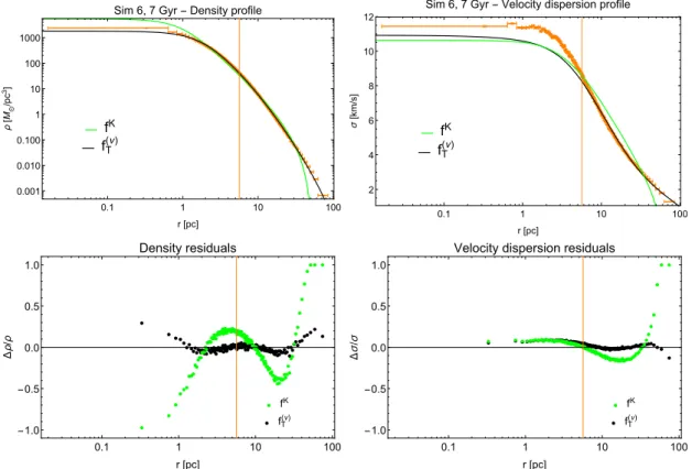 Fig. A.2. Best-fit profiles and residuals for Sim 6 at 7 Gyr for one-component King models (green) and for one-component f T (ν) models (black).