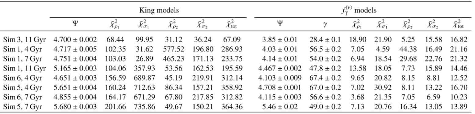 Fig. 6. Values of ˜ χ 2 tot (plotted against n rel ) associated with two- two-component King models (triangles) and f T (ν) models (circles)