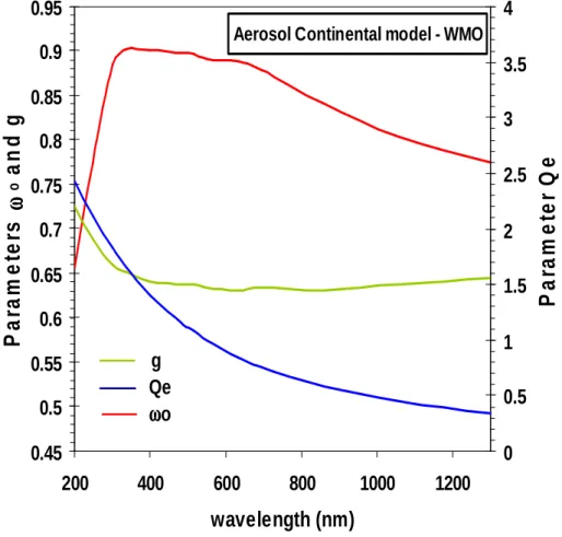 Fig. 5. Spectral continental aerosol optical properties (single scattering albedo $ 0 , asymmetry parameter of the phase function g and extinction coe ffi cient Q e ) from WMO (1986).
