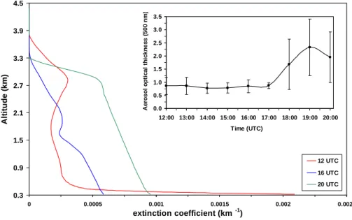 Fig. 6. The vertical profile of the biomass burning aerosol extinction (km −1 ) in the boundary layer at 12:00, 16:00 and 20:00 UTC for 19 September 2002