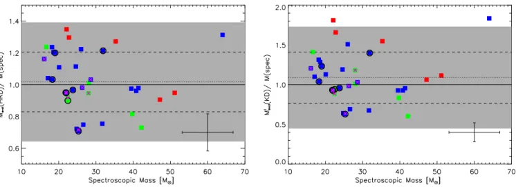 Fig. 4. Ratio of evolutionary masses (as derived from the HRD and KD, left and right, respectively) to spectroscopic mass