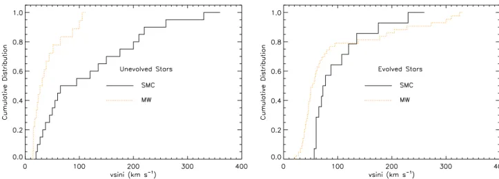 Fig. 6. Left: CDFs of v sin i values for the sample of unevolved SMC and Galactic stars