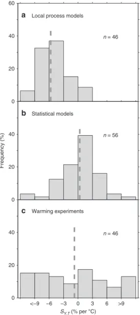 Figure 1 | Histograms of S Y,T derived from different approaches. (a) local process models