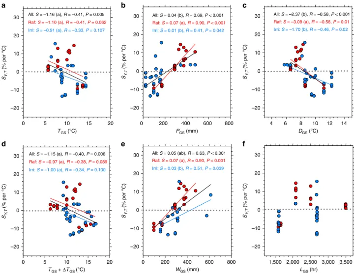 Figure 3 | Relationships between S Y,T and background climate variables for the ﬁeld warming experiments