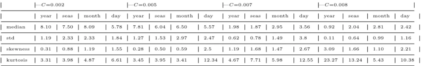 Table 1. Moments of the distributions of d for different C and averaging times.