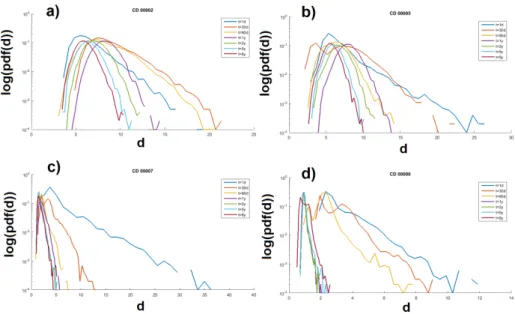 Figure 3. Attractor dimensions’ distributions as a function of the coupling and the averaging window