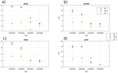 Figure 5. Average dimensions hdi computed selecting all modes (blue stars) atmospheric modes only (red crosses), oceanic modes only (yellow triangles)