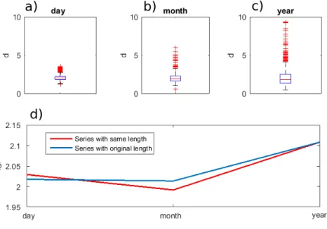 Figure 6. a,b,c): boxplots of local dimensions d for NAO and Nino3 indices at different time scales