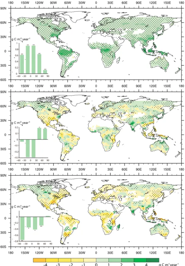 Figure 2. Global GPP (g C m 2 ) change in response to CO 2 fertilization (FERT-OCTR), radiative forcing (RAD-CTR), and vegetation-climate feedback (VCF-FERT-CTR).