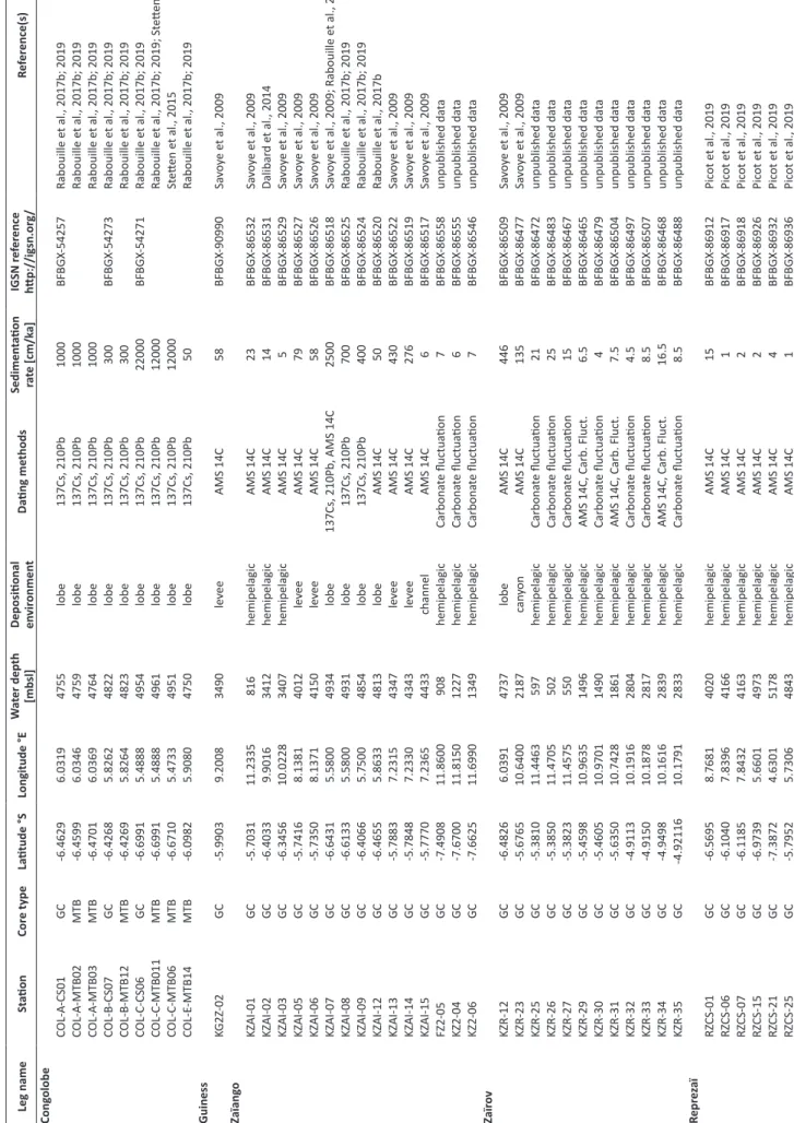Table 1. List of cores collected and dated during the last 20 years of the French exploration of the Congo deep sea fan allowing estimates of the sedimentation rate in the different depositional environments