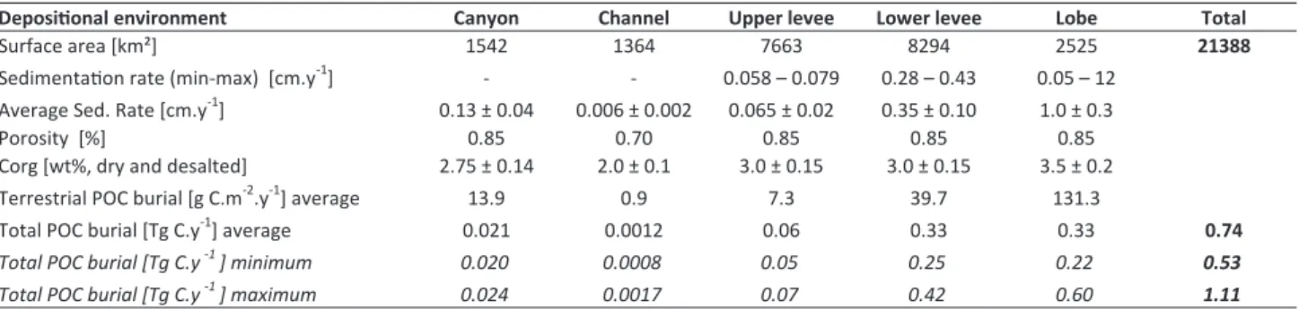 Table 2. Results of the calculation of POC annual burial fluxes in the different depositional environments of the Congo deep sea fan