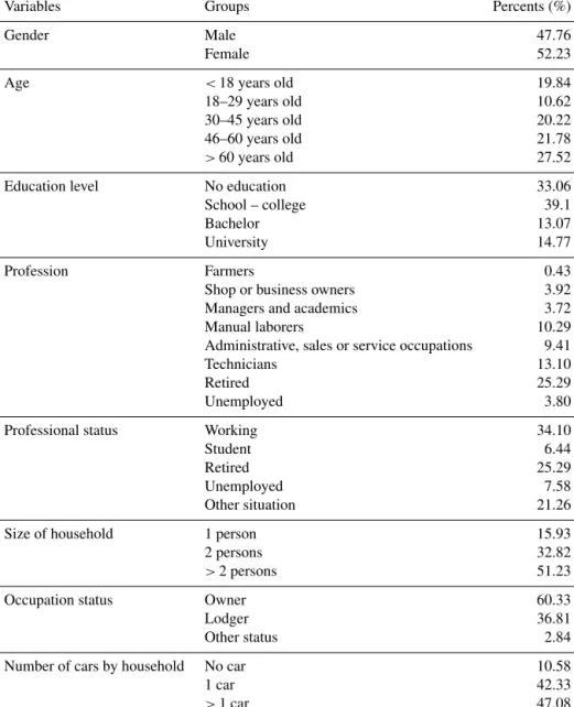 Table 2. Description of the sociodemographic characteristics of the population in the case study area