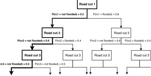 Figure 5. Probability tree diagram representing the method of measuring motorists’ flood risk exposure