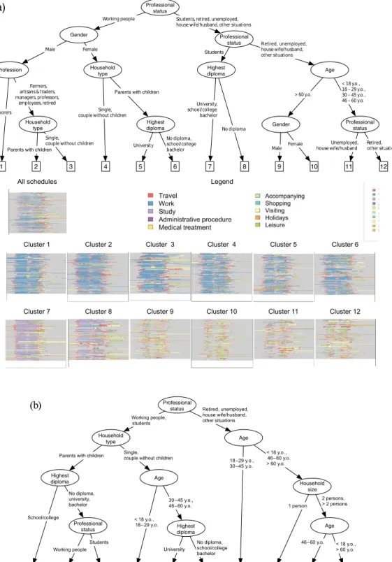 Figure 6. Regression tree results for weekday schedules (a) and weekend schedules (b) indicating 12 and 10 clusters of schedules respec- respec-tively