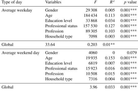 Table 3. Results of the discrepancy analysis of activity sequences for each covariate in an average weekday and an average weekend