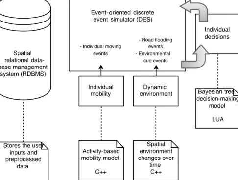 Figure 1. The MobRISK model architecture includes (i) the simulated environmental changes considered for the study such as road flooding, (ii) an activity-based mobility model reproducing population travel-activity behaviors and (iii) a decision-making mod