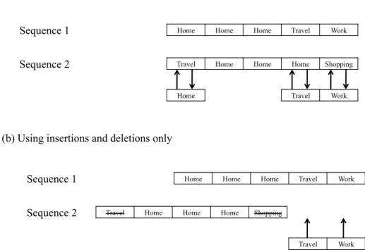 Figure 3. Schematic representation of sequence-matching operations. This figure illustrates the matching of a pair of sequences in two different ways regarding the type of operation: (a) using only substitutions by replacing the different elements of one s