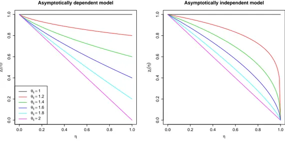 Figure 1. Theoretical conditional exceedance probabilities χ i j ( η ) = pr(X j &gt; F j −1 ( η )|X i &gt; F i −1 ( η )) for (left) an asymptotically dependent model corresponding to a max-stable process with extremal coefficient θ i j = 1, 1.2, 1.4, 1.6, 