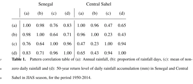 Table 1. Pattern correlation table of (a): Annual rainfall, (b): proportion of rainfall days, (c): mean of non- non-zero daily rainfall and (d): 50-year return level of daily rainfall accumulation (mm) in Senegal and Central Sahel in JJAS season, for the p