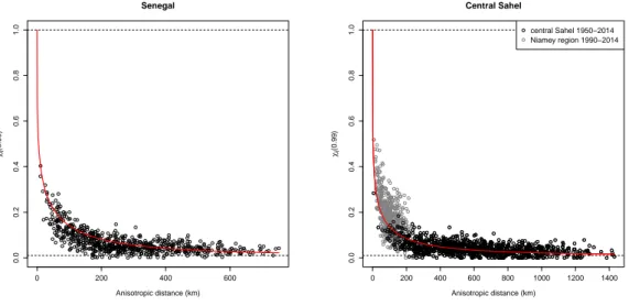 Figure 3. Empirical estimates of χ i j ( 0.99 ) , the conditional probability of co-exceeding the 99%-quantile, for all pairs ( i, j ) lying in (left) Senegal and (right) the Central Sahel, as a function of the anisotropic distance (12)