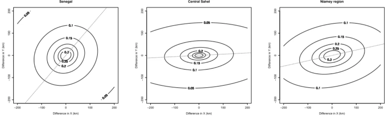 Figure 4. Values of χ i j + , the conditional probability of concomitant large exceedances, under Brown- Brown-Resnick model, as a function of the difference in UTM coordinates ( s i − s j ), for sites lying in (left) Senegal, (middle) the Central Sahel, a