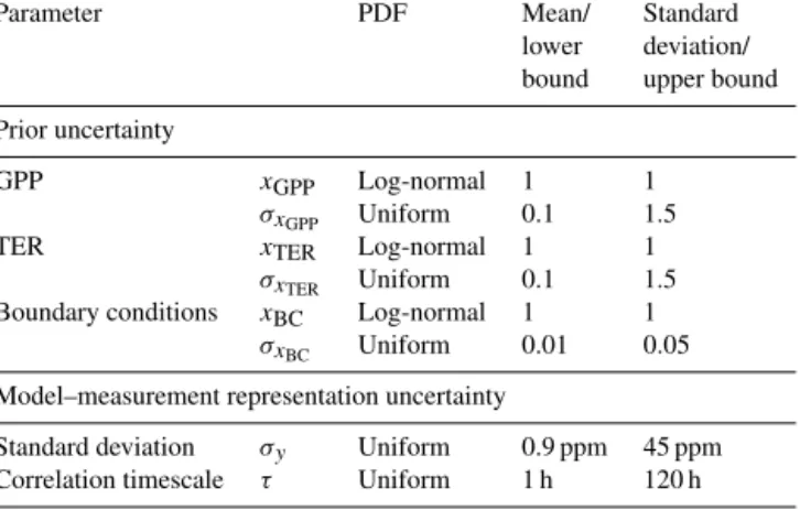 Table 3. Probability density functions (PDFs) for parameter and hyper-parameter scaling factors