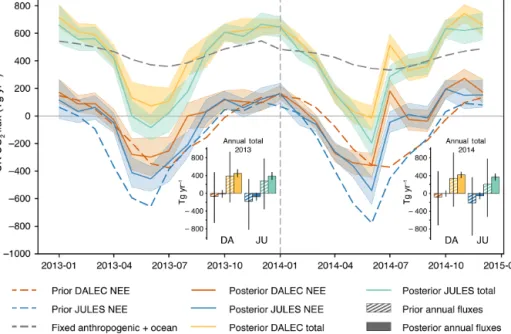 Figure 5. Posterior monthly net UK CO 2 flux (positive is emission to atmosphere). Orange and blue monthly fluxes are posterior net biospheric (NEE) fluxes for DALEC and JULES respectively