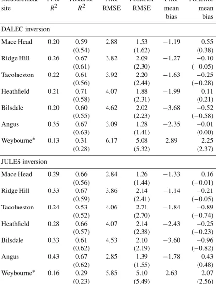 Table 5. Prior and posterior fit to data statistics for the inversion period 2013–2014