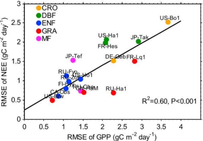 Figure 7. The seasonal cycle of (a) GPP and (b) NEE over land north of 25°N.