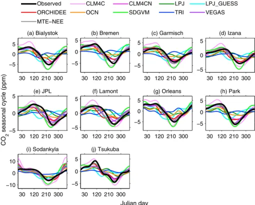 Figure 9. Observed and modeled averaged CO 2 seasonal cycle at the 10 TCCON sites listed in Table 4.