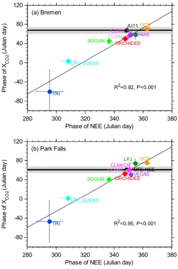 Figure 12. Phase of modeled NEE over the land north of 25°N versus phase of X CO2 measured at (a) Bremen and (b) Park Falls (TCCON sites).